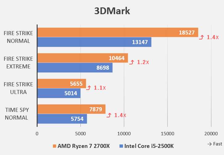 3DMarkベンチマーク（Intel Core i5-2500KとAMD Ryzen 7 2700Xの比較）