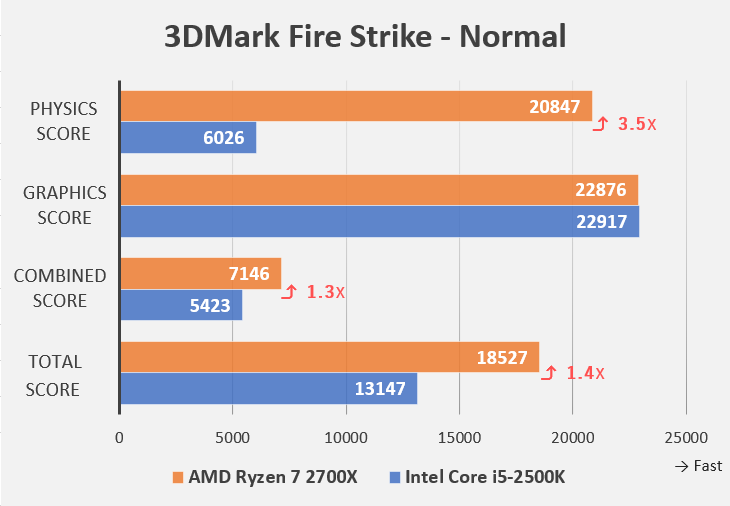 3DMarkベンチマーク Fire Strike-Normalの詳細（Intel Core i5-2500KとAMD Ryzen 7 2700Xの比較）
