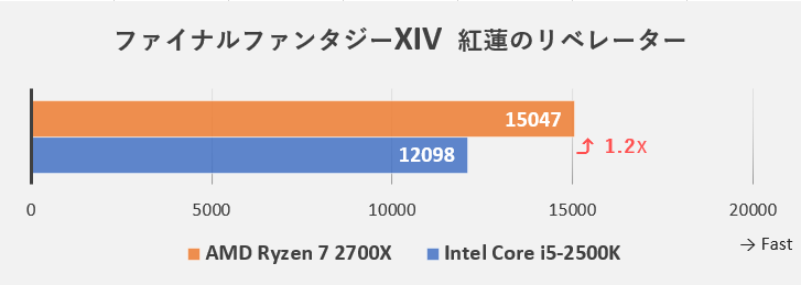ファイナルファンタジー14 紅連のリベレーターベンチマークの詳細（Intel Core i5-2500KとAMD Ryzen 7 2700Xの比較）