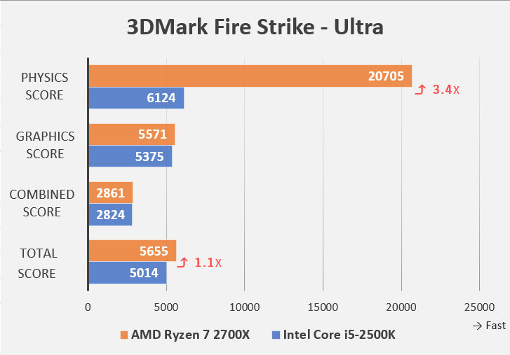 3DMarkベンチマーク Fire Strike-Ultraの詳細（Intel Core i5-2500KとAMD Ryzen 7 2700Xの比較）