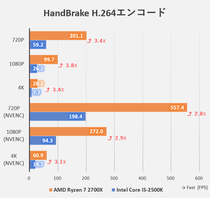 HandBrakeでのH.264ベンチマーク（Intel Core i5-2500KとAMD Ryzen 7 2700Xの比較）